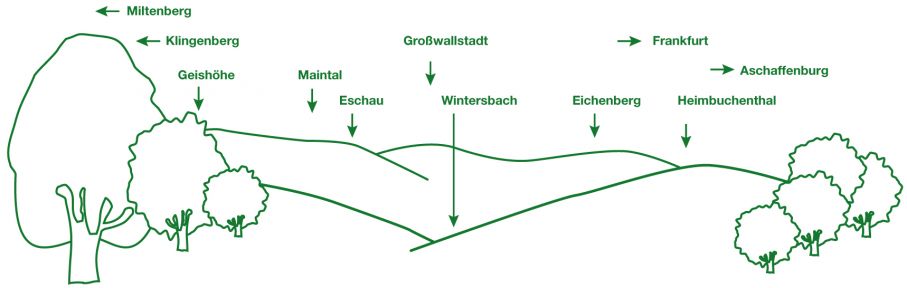 Zeichnung mit Benennung von verschiedenen Aussichtspunkten