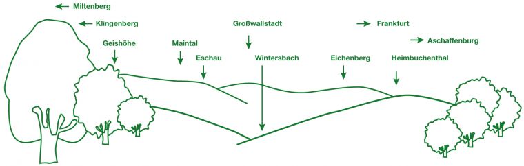 Zeichnung mit Benennung von verschiedenen Aussichtspunkten